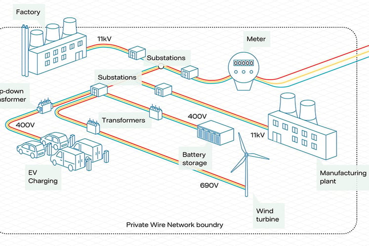 UK private wire electricity networks