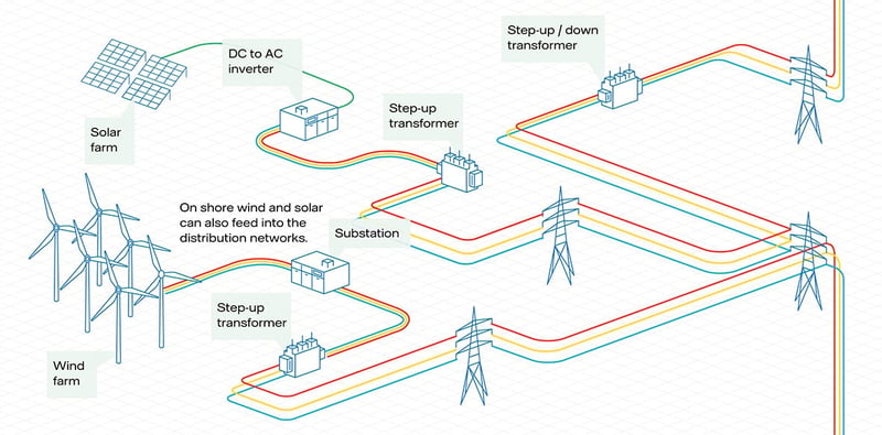 UK electricity distribution networks