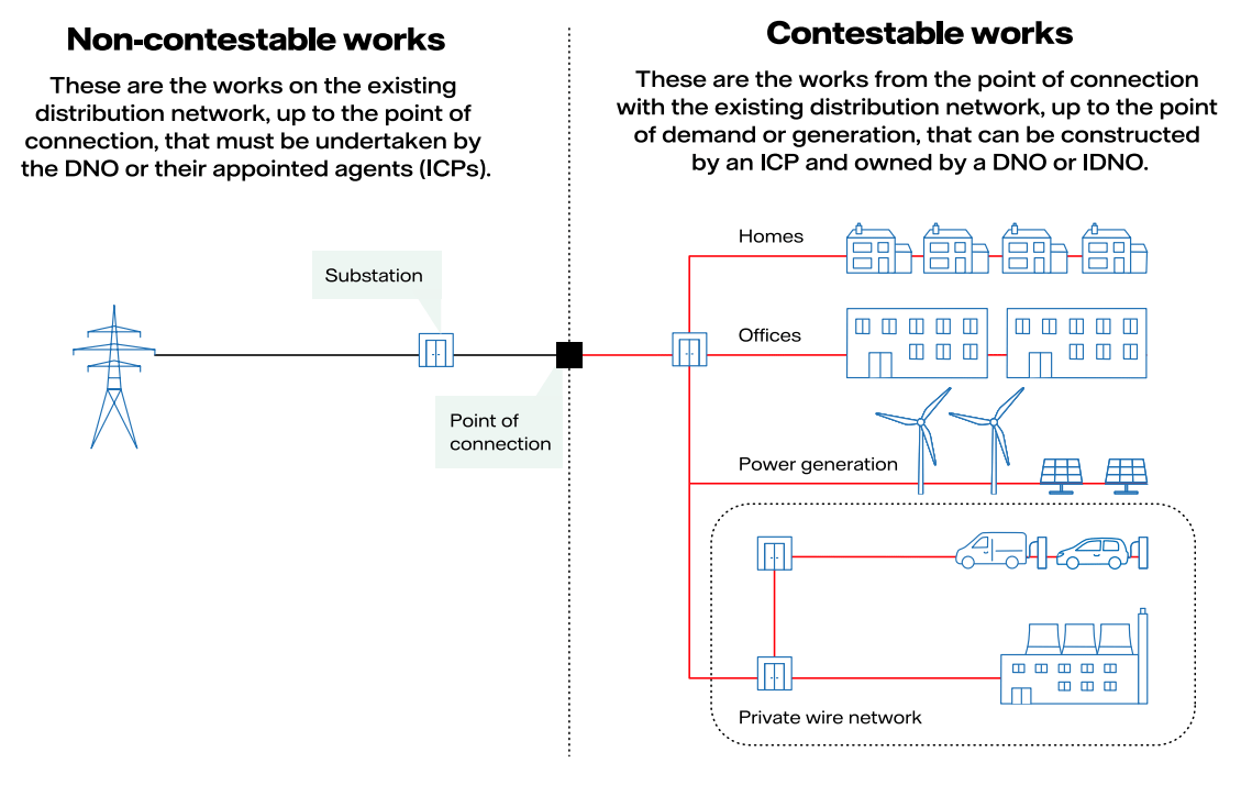 Contestable vs non-contestable works