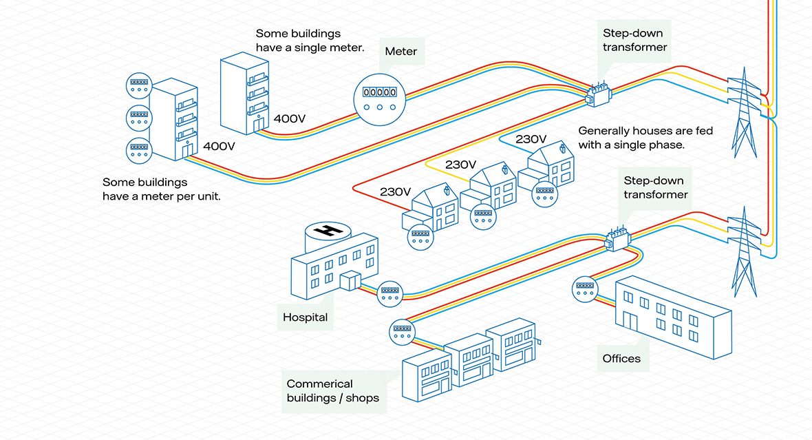 How the National Grid works Vattenfall IDNO Independent