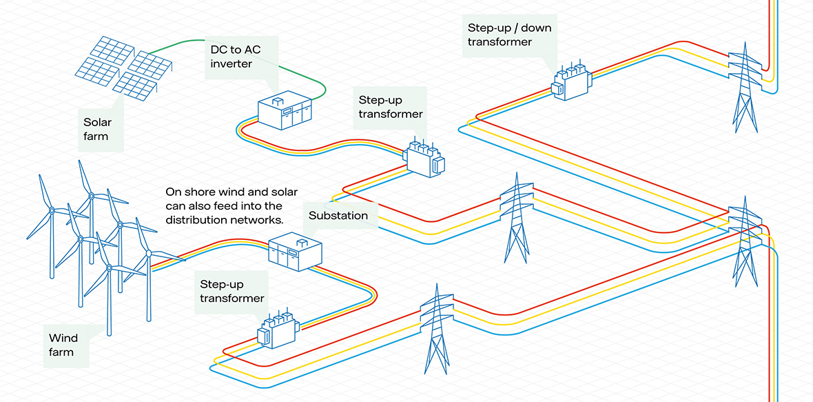 how-the-national-grid-works-vattenfall-idno-independent