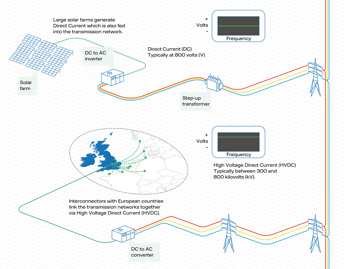 UK electricity transmission network